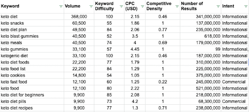 Keyword list with stats