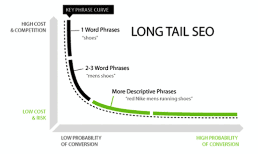 Long Tail Keyword SEO Graph