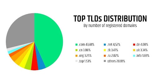 Top TLDs Distribution
