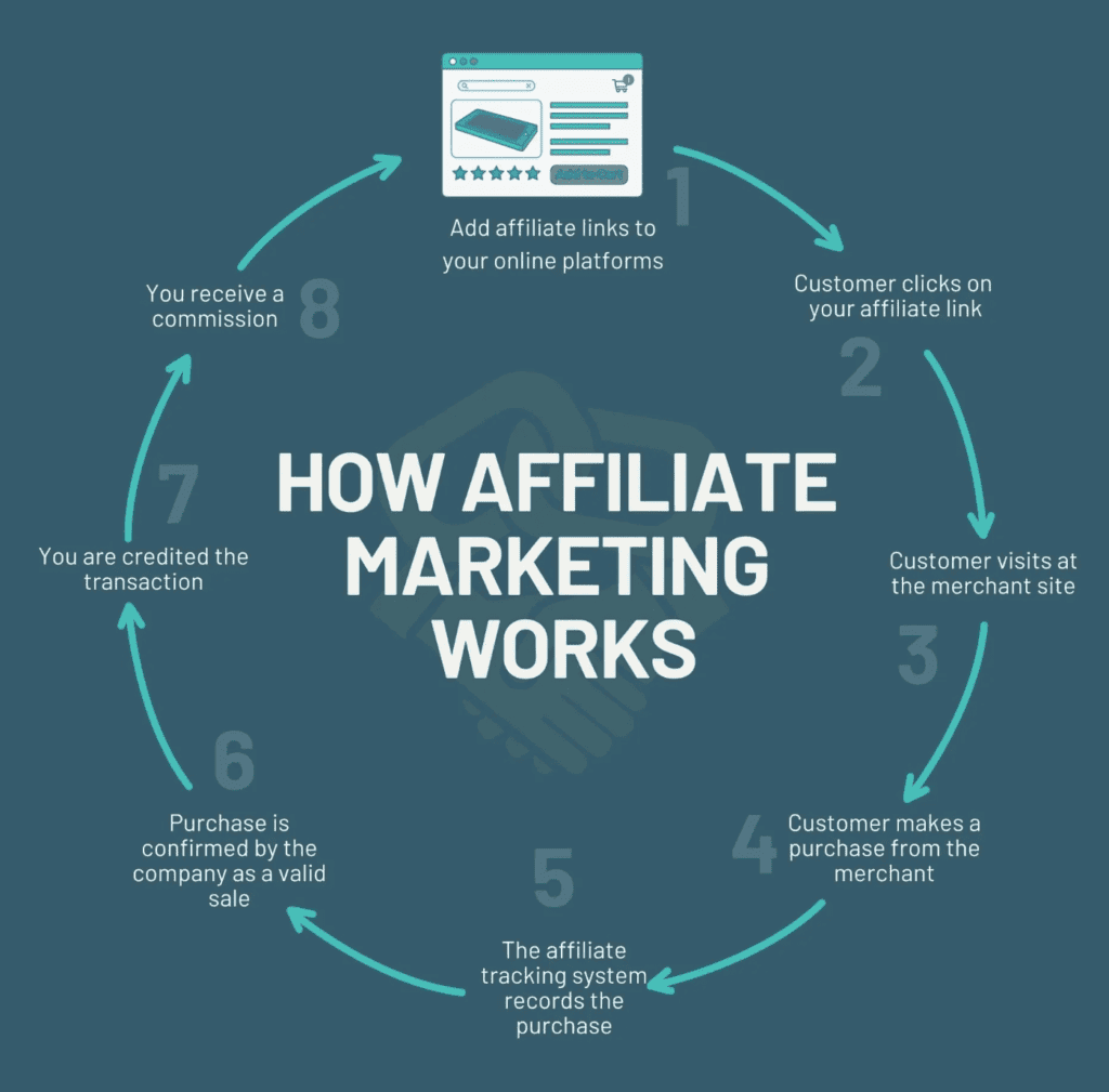 The Good Strategy - How Affiliate Marketing Works