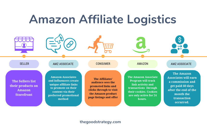Amazon Affiliate Logistics