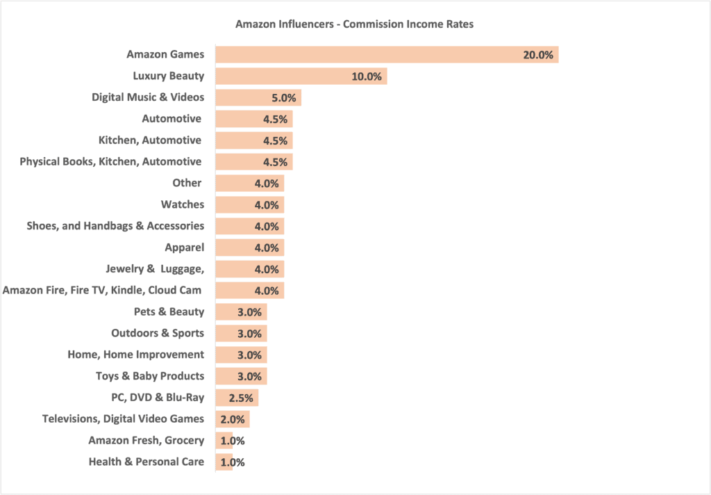 Amazon Influencer Commission Rates