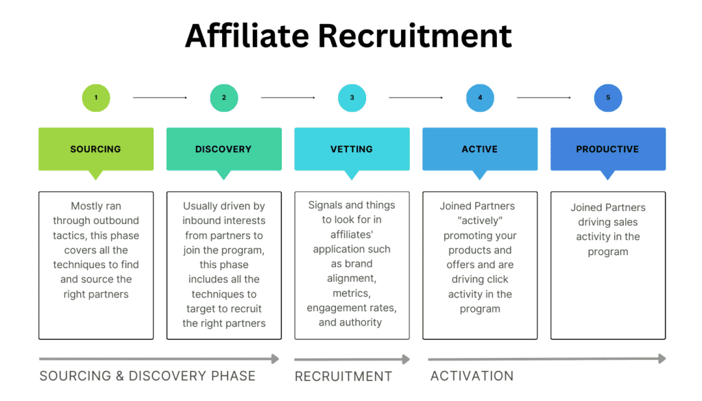 Affiliate Recruitment Stages