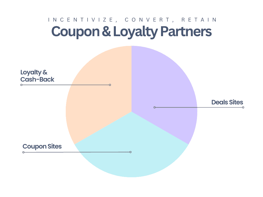 Coupon and Loyalty Partners