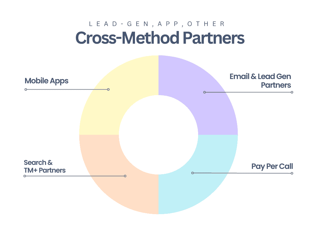 Cross-Method Partners