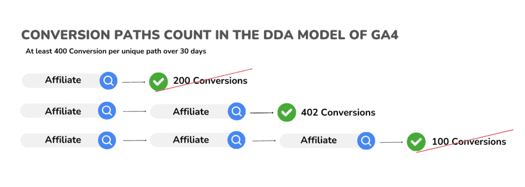 Conversion Path Count in the DDA model of GA4