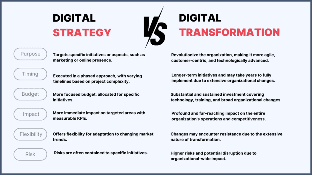 Digital Strategy vs. Digital Transformation