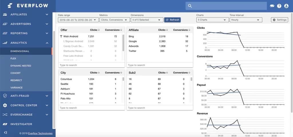 Everflow Analytics