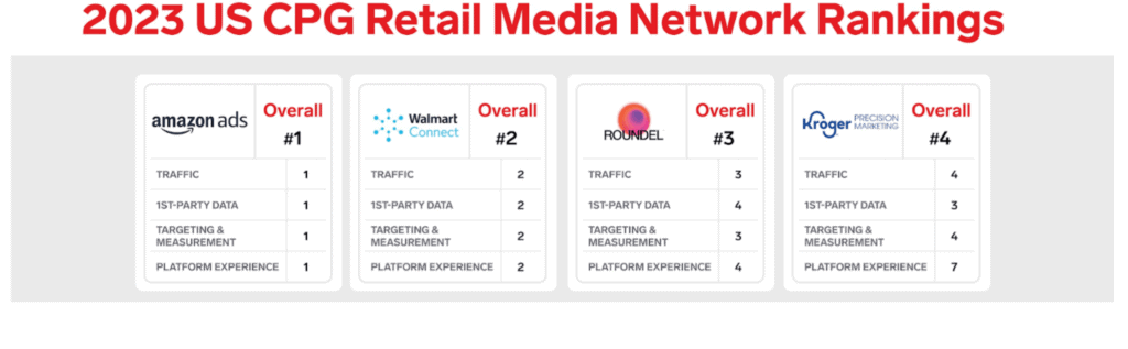 Top CPG Retail Media Networks